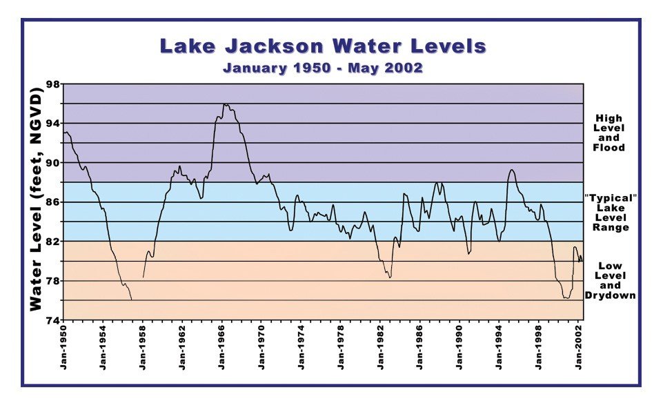 Lake Jackson Ecopassage